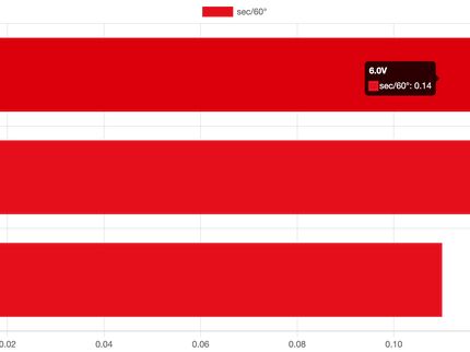 Bar chart with red bars on a white background