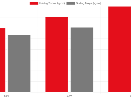 Bar chart comparing holding torque and stalling torque at different voltages.
